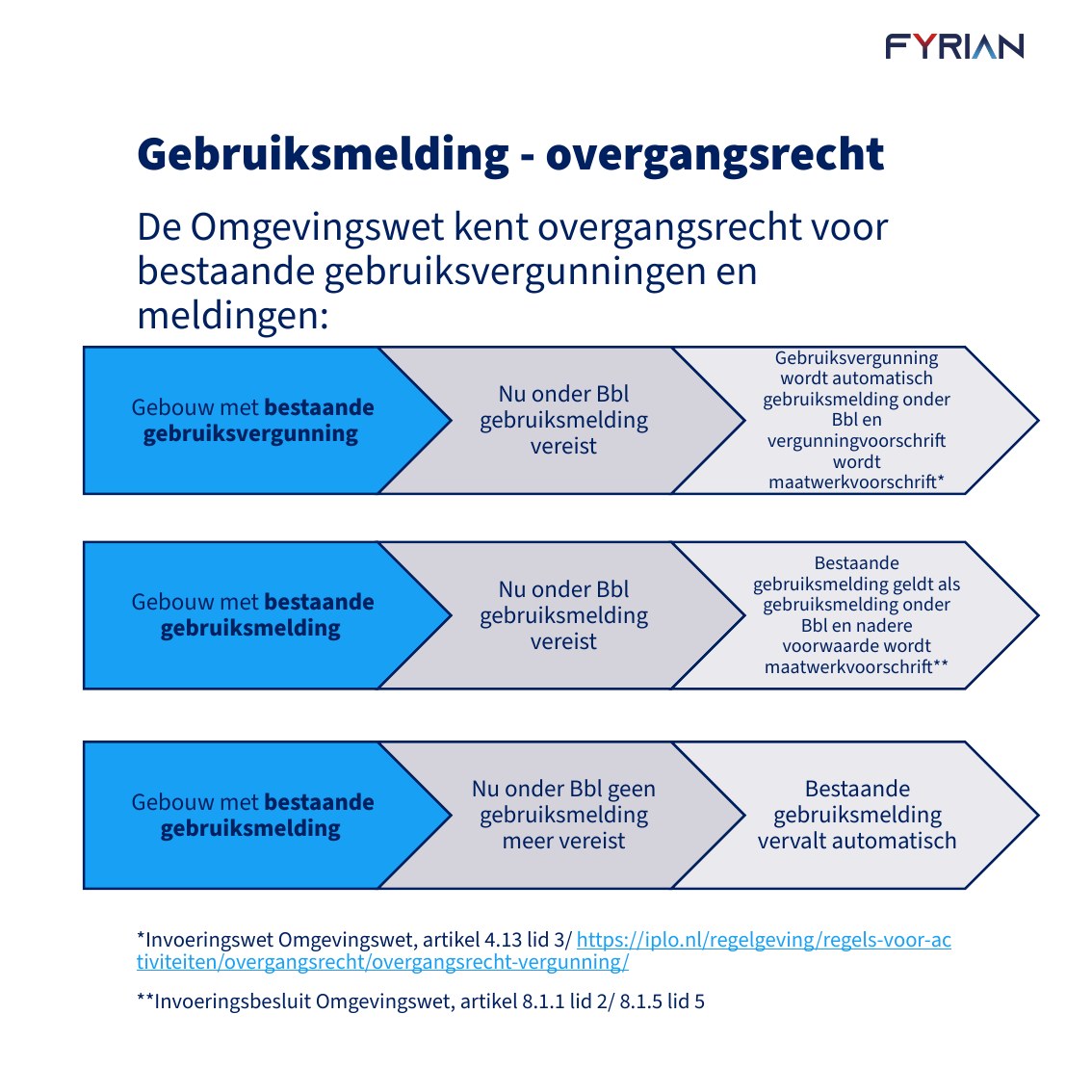 Slide 9: Gebruiksmelding - overgangsrecht
