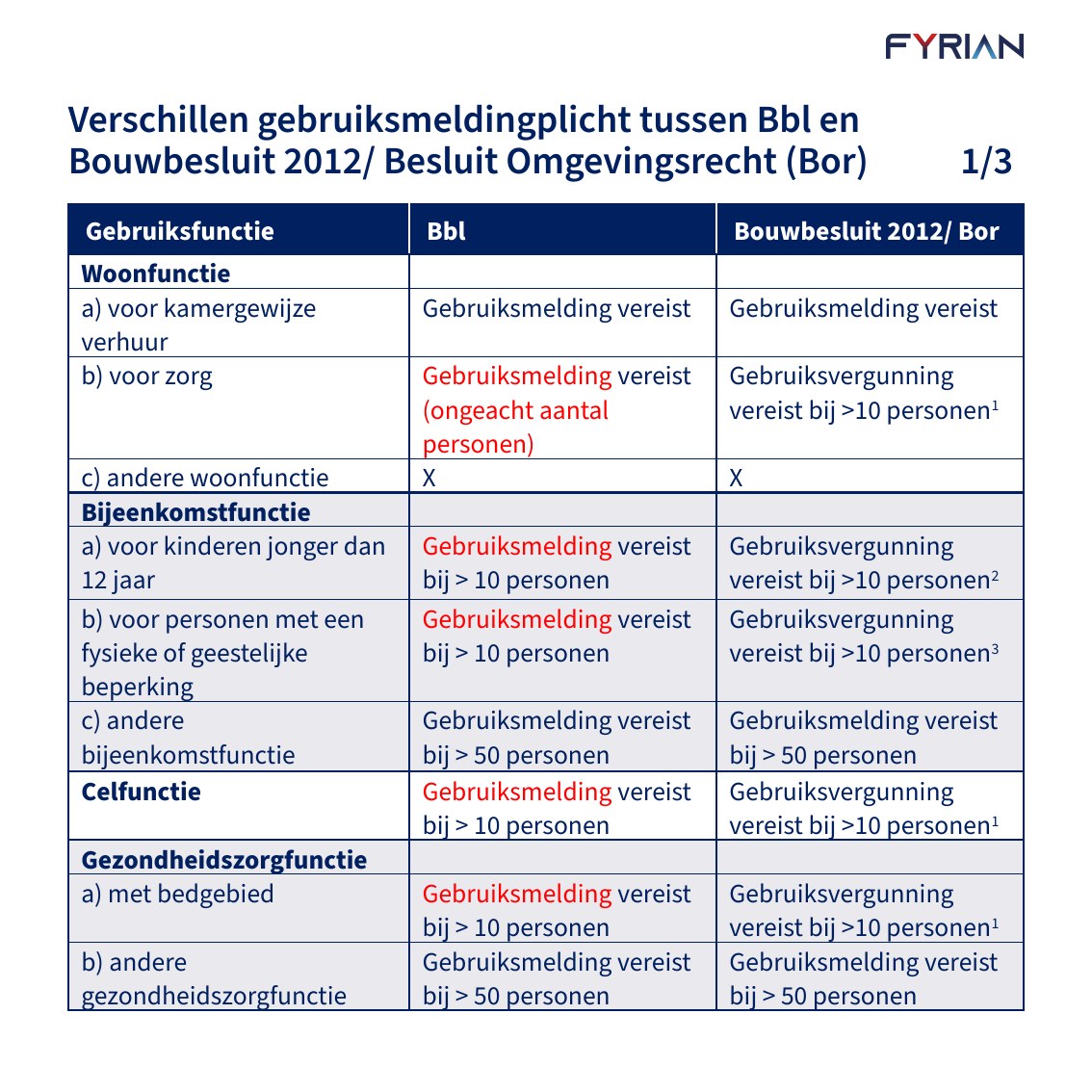Slide 10: Verschillen gebruiksmeldingplicht tussen Bbl en