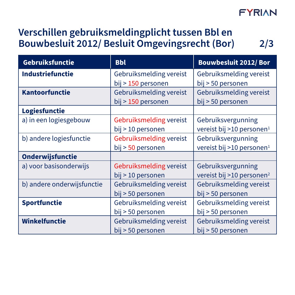 Slide 11: Verschillen gebruiksmeldingplicht tussen Bbl en