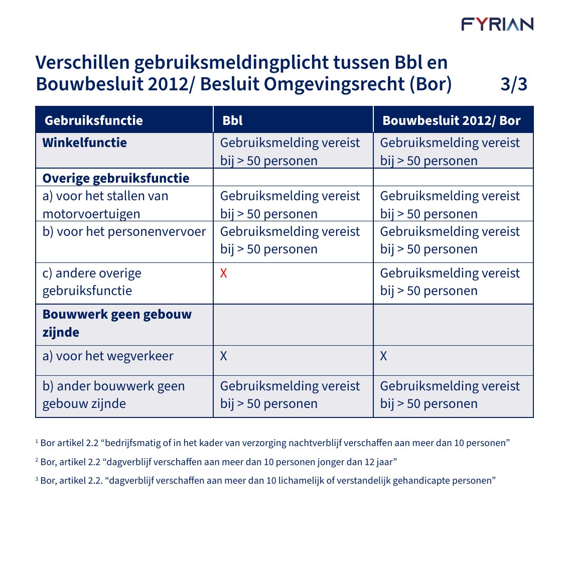 Slide 12: Verschillen gebruiksmeldingplicht tussen Bbl en